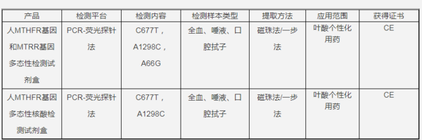 人MTHFR基因和MTRR基因多态性检测试剂盒（PCR荧光探针法）